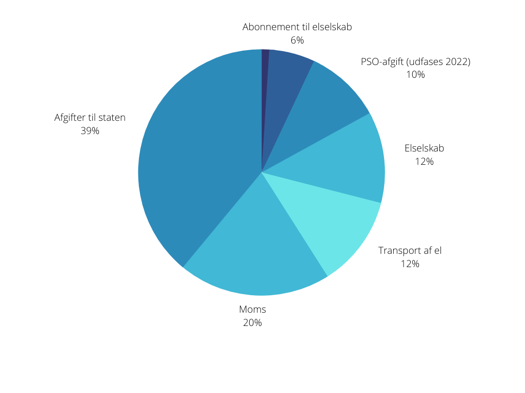 diagram over elregning i procent